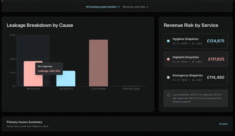 Illustrative ReplyOS command centre showing leakage causes, channel performance, and unified inbox