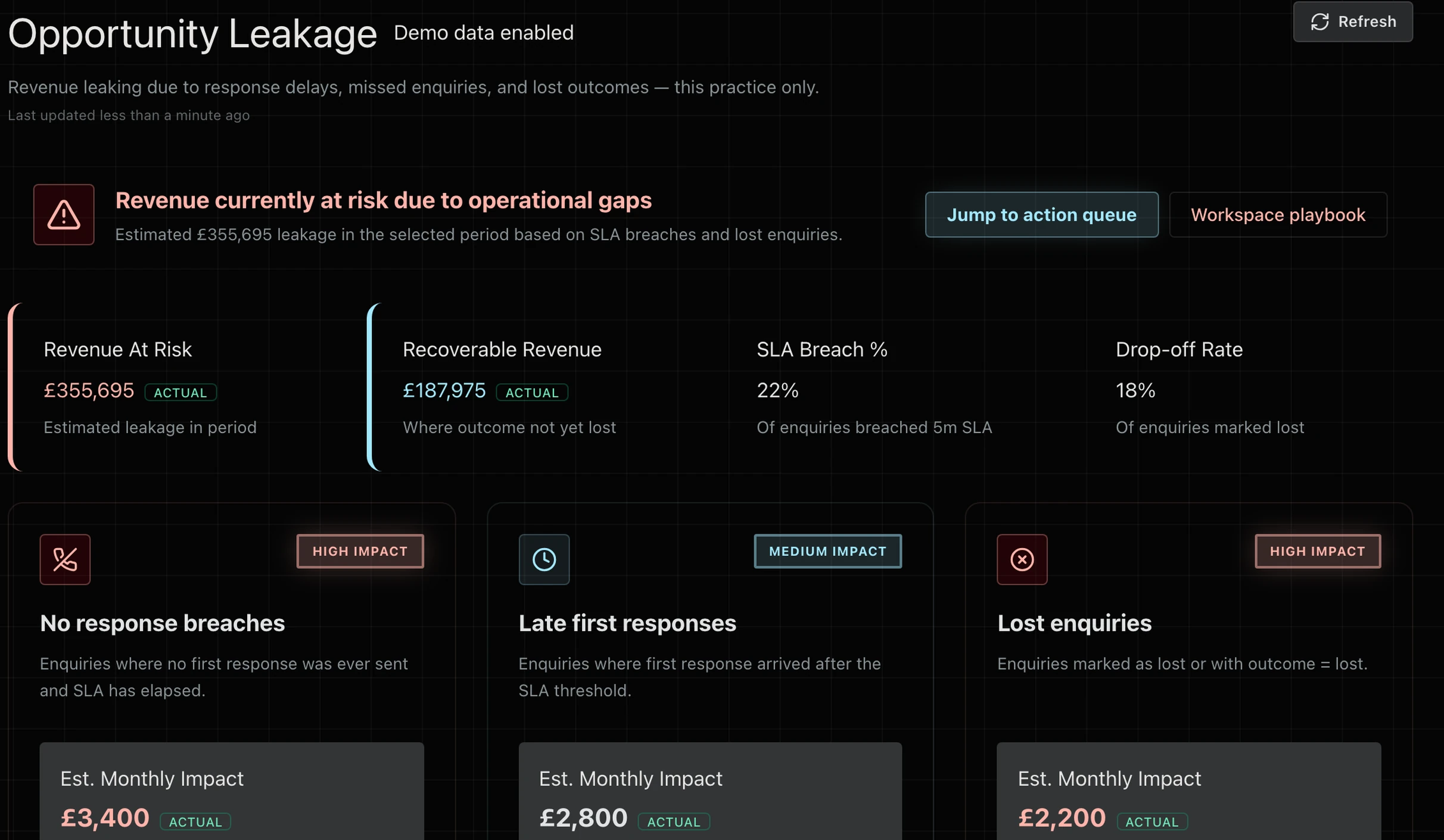 Opportunity leakage: revenue at risk, recoverable revenue, SLA breach rate and the drivers behind each