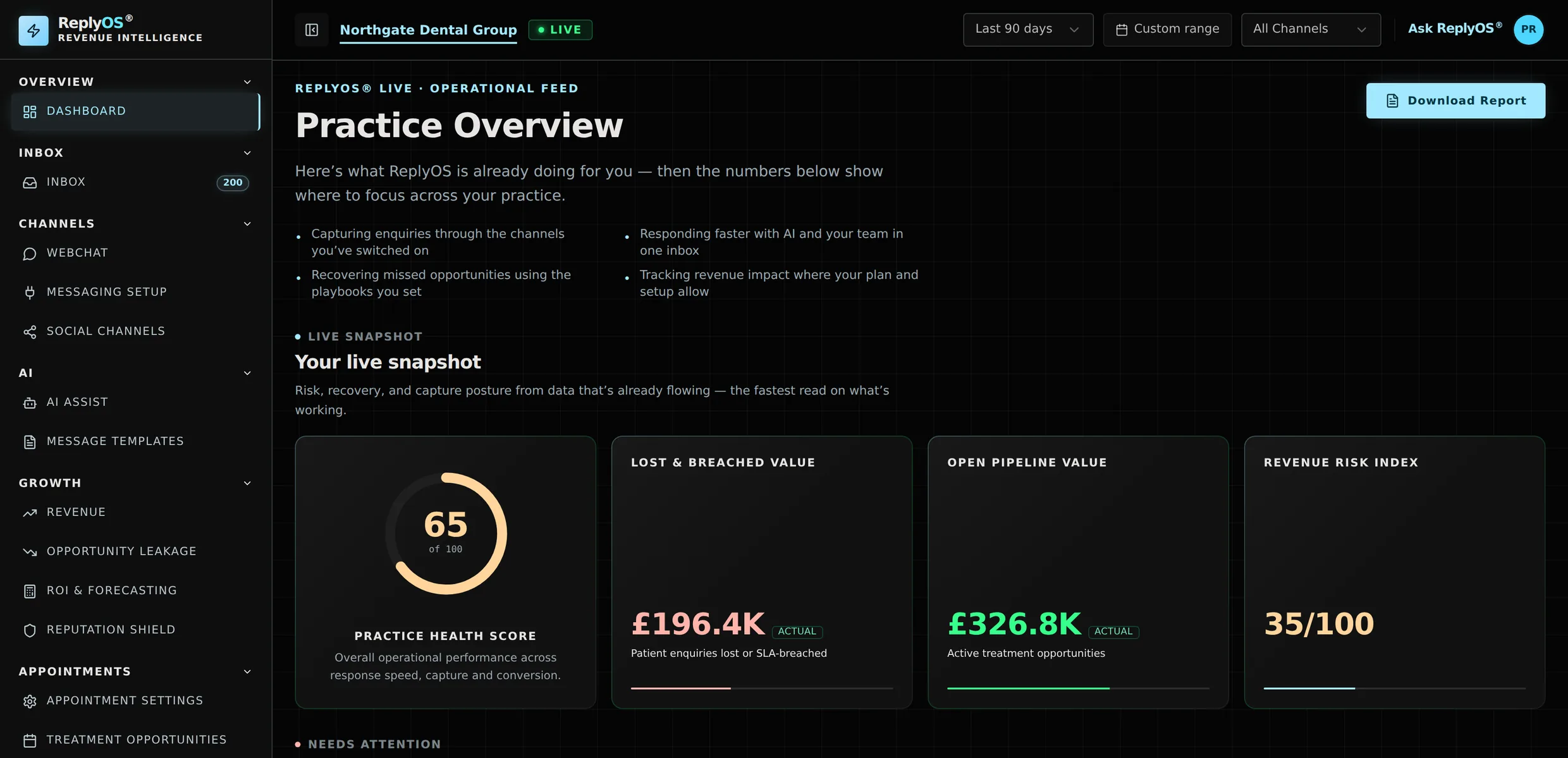 The ReplyOS console Practice Overview: a practice health score of 65 out of 100, £196.4K of lost and breached value, £326.8K of open pipeline value and a revenue risk index of 35 out of 100, beside a sidebar of inbox, channel, AI and growth surfaces. Sample workspace, generated data.
